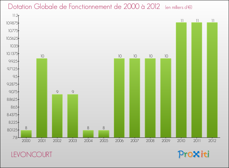 Evolution du montant de la Dotation Globale de Fonctionnement pour la commune de LEVONCOURT de 2000 à 2012 Evolution du montant de la Dotation Globale de Fonctionnement pour LEVONCOURT de 2000 à 2012
