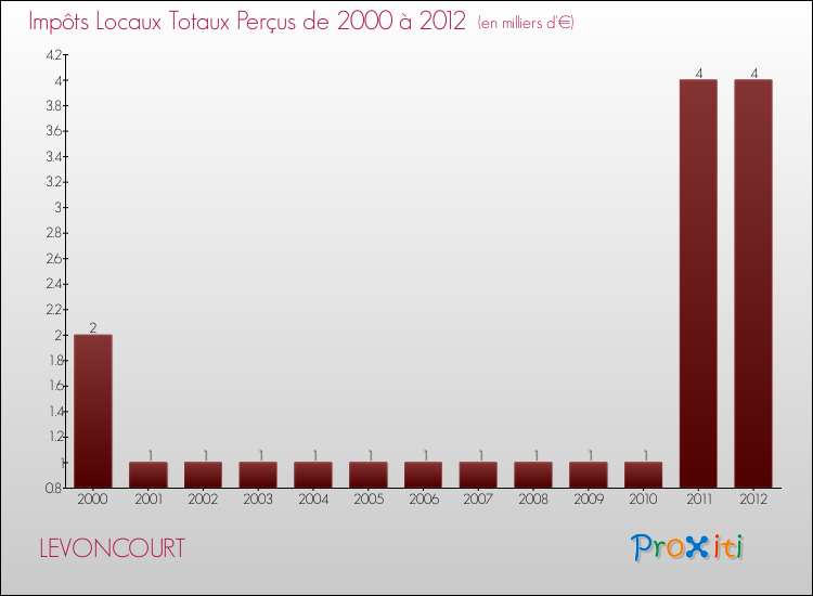 Evolution des Impôts Locaux pour la commune de LEVONCOURT de 2000 à 2012 Evolution des Impôts Locaux pour LEVONCOURT de 2000 à 2012