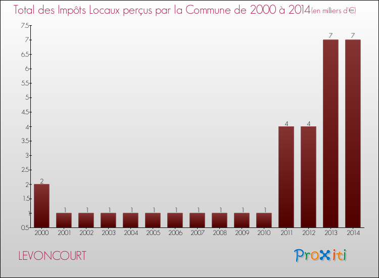 Evolution des Impôts Locaux pour la commune de LEVONCOURT de 2000 à 2014 Evolution des Impôts Locaux pour LEVONCOURT de 2000 à 2014