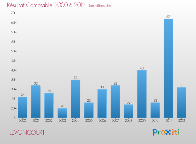 Evolution du résultat comptable pour la commune de LEVONCOURT de 2000 à 2012 Evolution du résultat comptable pour LEVONCOURT de 2000 à 2012