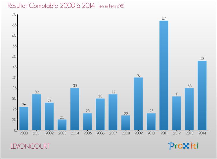 Evolution du résultat comptable pour la commune de LEVONCOURT de 2000 à 2014 Evolution du résultat comptable pour LEVONCOURT de 2000 à 2014
