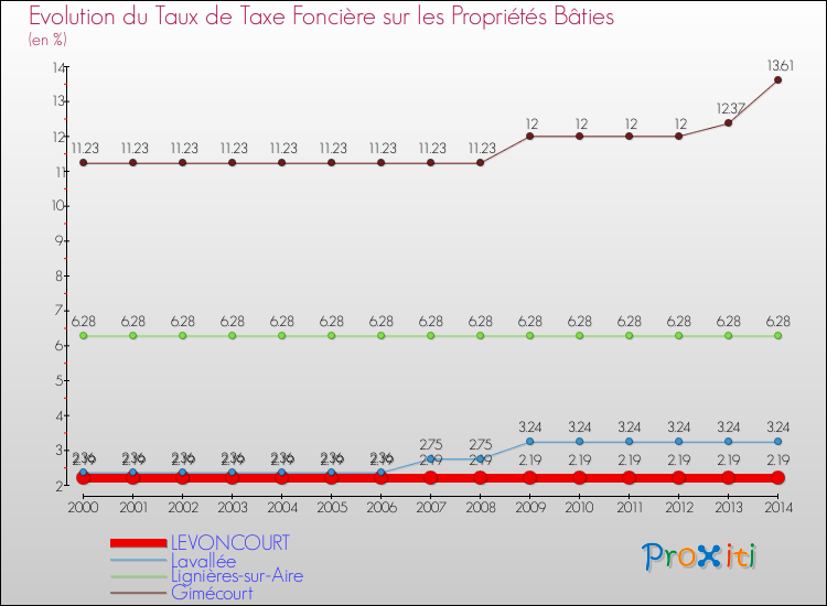 Evolution du taux de la taxe foncière sur le bati pour LEVONCOURT et les communes proches de 2000 à 2014 Comparaison des taux de taxe foncière sur le bati pour LEVONCOURT et les communes voisines de 2000 à 2014