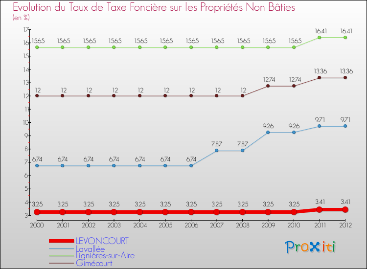 Evolution du taux de la taxe foncière sur les immeubles et terrains non batis pour LEVONCOURT et les communes proches de 2000 à 2012 Comparaison des taux de la taxe foncière sur les immeubles et terrains non batis pour LEVONCOURT et les communes voisines de 2000 à 2012