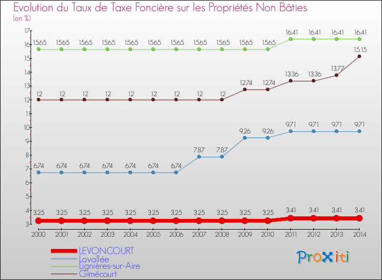 Evolution du taux de la taxe foncière sur les immeubles et terrains non batis pour LEVONCOURT et les communes proches de 2000 à 2014 Comparaison des taux de la taxe foncière sur les immeubles et terrains non batis pour LEVONCOURT et les communes voisines de 2000 à 2014