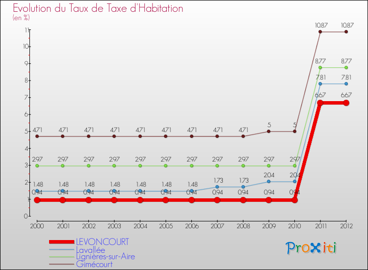 Evolution du taux de la taxe d'habitation pour LEVONCOURT et les communes proches Comparaison des taux de la taxe d'habitation pour LEVONCOURT et les communes voisines