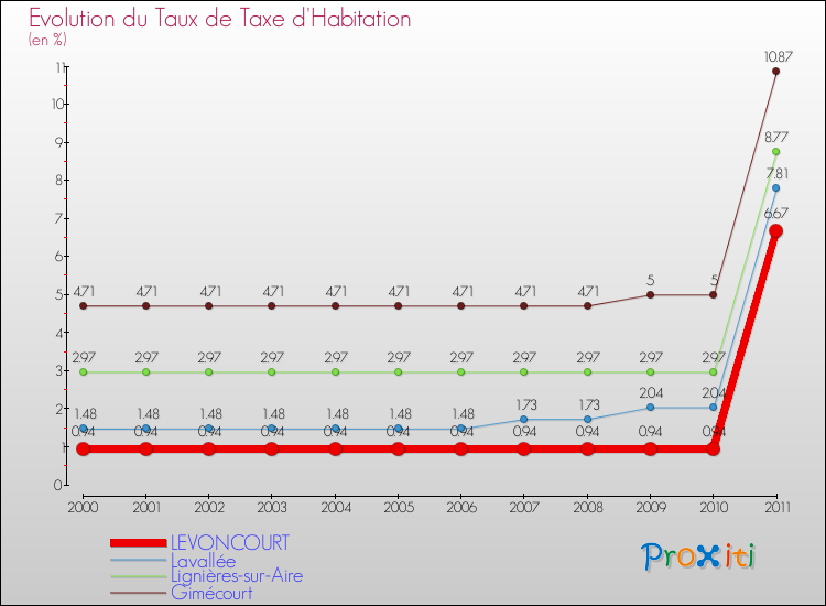 Evolution du taux de la taxe d'habitation pour LEVONCOURT et les communes proches Comparaison des taux de la taxe d'habitation pour LEVONCOURT et les communes voisines