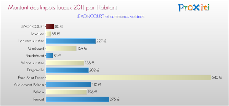 Montant des impôts locaux par Habitant pour LEVONCOURT et les communes proches Comparaison des impôts locaux par habitant pour LEVONCOURT et les communes voisines