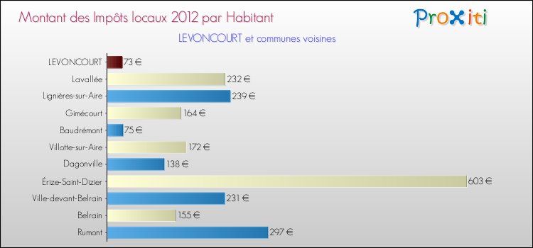 Montant des impôts locaux par Habitant pour LEVONCOURT et les communes proches Comparaison des impôts locaux par habitant pour LEVONCOURT et les communes voisines