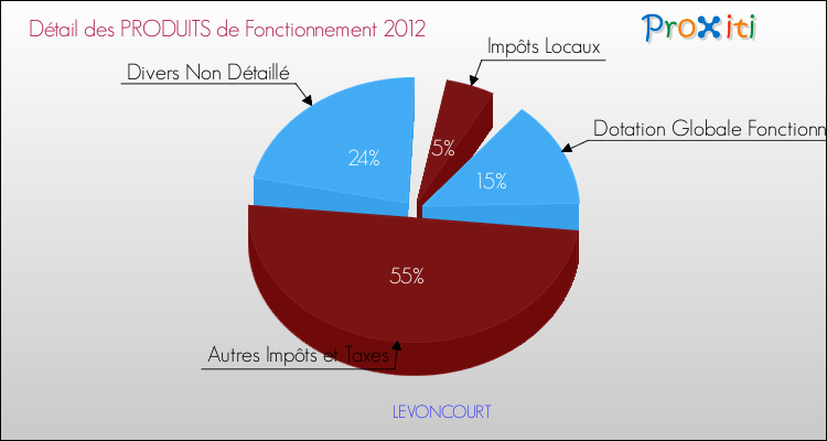 Décomposition du Budget de Fonctionnement 2012 de la commune de LEVONCOURT Budget de Fonctionnement 2012 pour la commune de LEVONCOURT