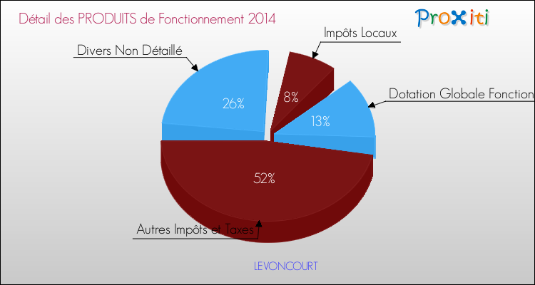 Décomposition du Budget de Fonctionnement 2014 de la commune de LEVONCOURT Budget de Fonctionnement 2014 pour la commune de LEVONCOURT