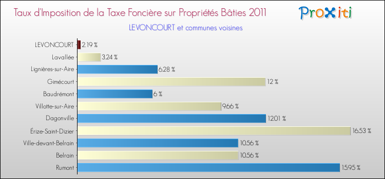 Taux d'imposition de la taxe foncière sur le bati 2011 pour LEVONCOURT et les communes proches Comparaison des taux d'imposition de la taxe foncière sur le bati 2011 pour LEVONCOURT et les communes voisines