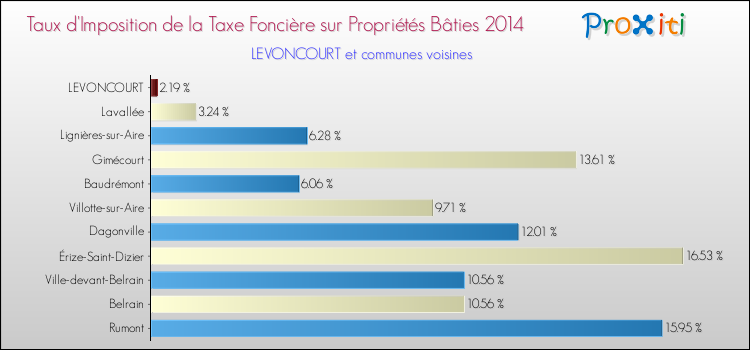 Taux d'imposition de la taxe foncière sur le bati 2014 pour LEVONCOURT et les communes proches Comparaison des taux d'imposition de la taxe foncière sur le bati 2014 pour LEVONCOURT et les communes voisines
