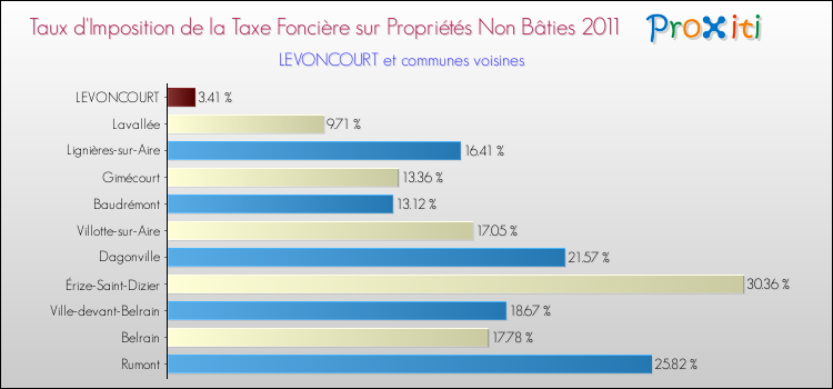 Taux d'imposition de la taxe foncière sur les immeubles et terrains non batis 2011 pour LEVONCOURT et les communes proches Comparaison des taux d'imposition de la taxe foncière sur les immeubles et terrains non batis 2011 pour LEVONCOURT et les communes voisines