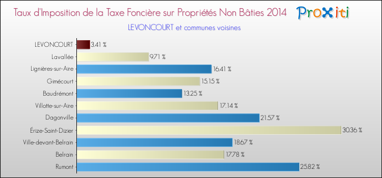 Taux d'imposition de la taxe foncière sur les immeubles et terrains non batis 2014 pour LEVONCOURT et les communes proches Comparaison des taux d'imposition de la taxe foncière sur les immeubles et terrains non batis 2014 pour LEVONCOURT et les communes voisines