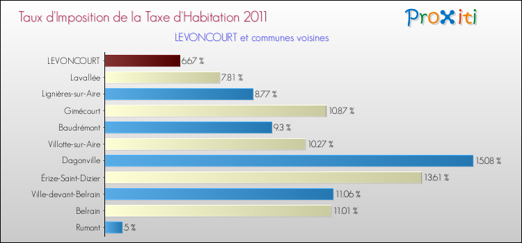 Taux d'imposition de la taxe d'habitation 2011 pour LEVONCOURT et les communes proches Comparaison des taux d'imposition de la taxe d'habitation 2011 pour LEVONCOURT et les communes voisines