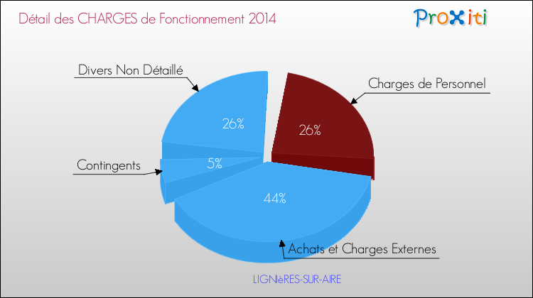 Décomposition des Charges de Fonctionnement 2014 de la commune de LIGNIèRES-SUR-AIRE Charges de Fonctionnement 2014 pour la commune de LIGNIèRES-SUR-AIRE