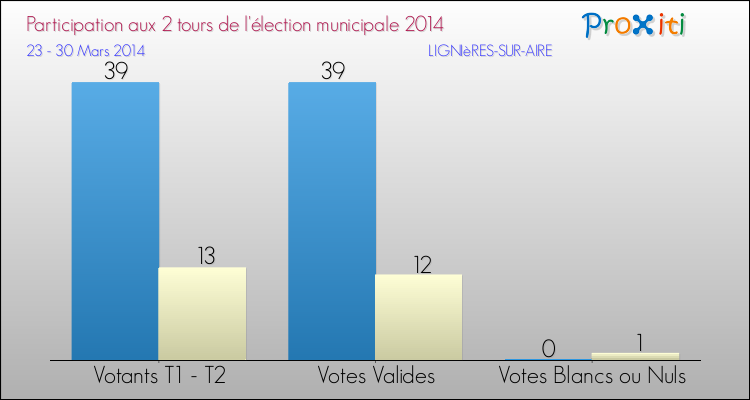 Participation comparée des 2 tours des Elections Municipales 2014 de la commune de LIGNIèRES-SUR-AIRE Elections Municipales 2014 - Participation comparée des 2 tours pour la commune de LIGNIèRES-SUR-AIRE