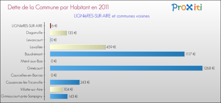 Dette par habitant de la commune en 2011 pour LIGNIèRES-SUR-AIRE et les communes proches Comparaison de la dette par habitant de la commune en 2011 pour LIGNIèRES-SUR-AIRE et les communes voisines