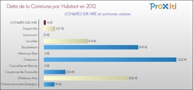 Dette par habitant de la commune en 2012 pour LIGNIèRES-SUR-AIRE et les communes proches Comparaison de la dette par habitant de la commune en 2012 pour LIGNIèRES-SUR-AIRE et les communes voisines