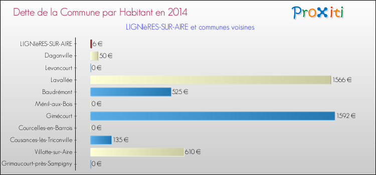 Dette par habitant de la commune en 2014 pour LIGNIèRES-SUR-AIRE et les communes proches Comparaison de la dette par habitant de la commune en 2014 pour LIGNIèRES-SUR-AIRE et les communes voisines