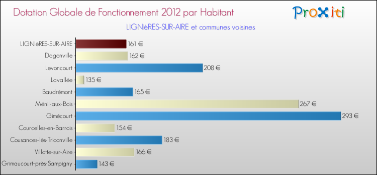 Montant des dotations globales de fonctionnement DGF par Habitant pour LIGNIèRES-SUR-AIRE et les communes proches Comparaison des des dotations globales de fonctionnement DGF par habitant pour LIGNIèRES-SUR-AIRE et les communes voisines