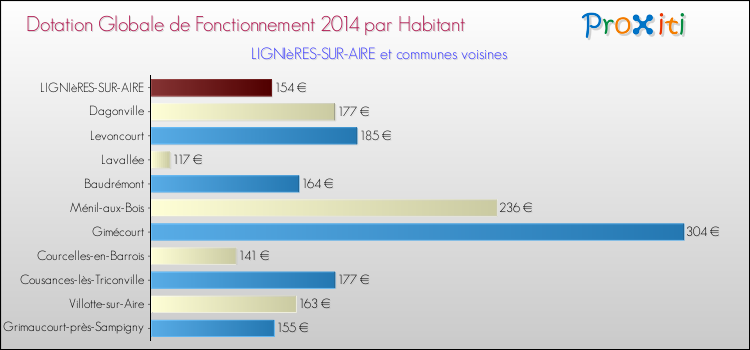 Montant des dotations globales de fonctionnement DGF par Habitant pour LIGNIèRES-SUR-AIRE et les communes proches en 2014. Comparaison des des dotations globales de fonctionnement DGF par habitant pour LIGNIèRES-SUR-AIRE et les communes voisines en 2014.
