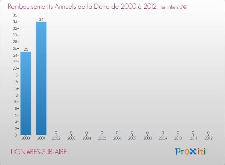 Evolution de l'annuité de la dette pour la commune de LIGNIèRES-SUR-AIRE de 2000 à 2012 Annuités de la dette pour LIGNIèRES-SUR-AIRE de 2000 à 2012