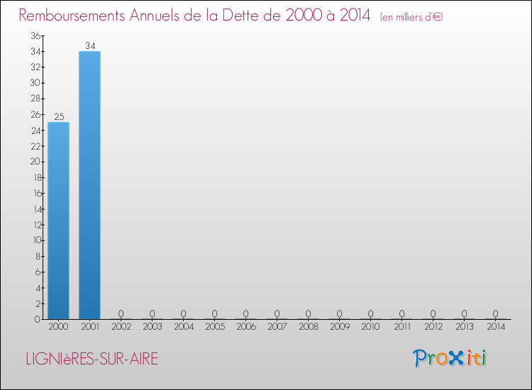 Evolution de l'annuité de la dette pour la commune de LIGNIèRES-SUR-AIRE de 2000 à 2014 Annuités de la dette pour LIGNIèRES-SUR-AIRE de 2000 à 2014