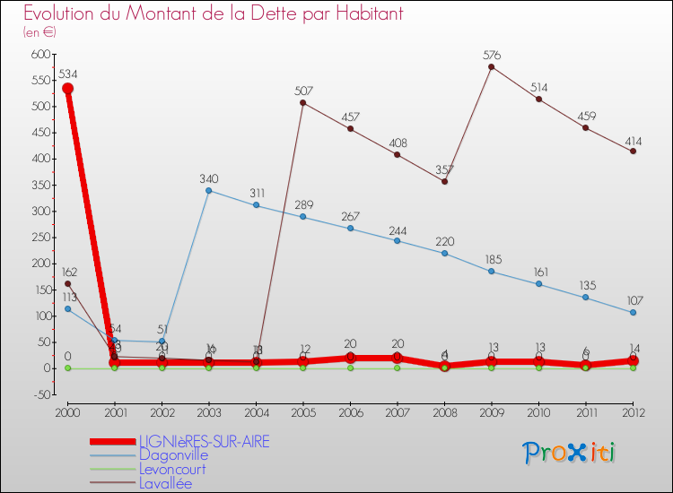 Evolution de la dette par habitant pour la commune de LIGNIèRES-SUR-AIRE et les communes proches de 2000 à 2012 Comparaison de la dette par habitant pour LIGNIèRES-SUR-AIRE et les communes voisines de 2000 à 2012