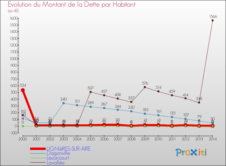 Evolution de la dette par habitant pour la commune de LIGNIèRES-SUR-AIRE et les communes proches de 2000 à 2014 Comparaison de la dette par habitant pour LIGNIèRES-SUR-AIRE et les communes voisines de 2000 à 2014
