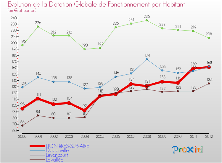 Evolution et montant de la dotation globale de fonctionnement par Habitant pour LIGNIèRES-SUR-AIRE et les communes proches Comparaison des dotations globales de fonctionnement par habitant pour LIGNIèRES-SUR-AIRE et les communes voisines