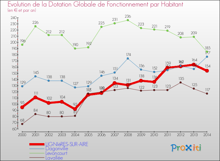 Evolution et montant de la dotation globale de fonctionnement par Habitant pour LIGNIèRES-SUR-AIRE et les communes proches de 2000 à 2014. Comparaison des dotations globales de fonctionnement par habitant pour LIGNIèRES-SUR-AIRE et les communes voisines de 2000 à 2014.