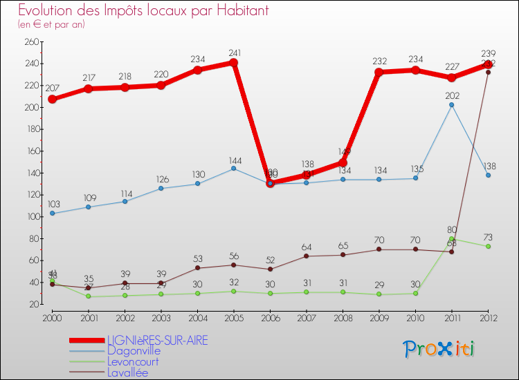 Evolution et montant des impôts locaux par Habitant pour LIGNIèRES-SUR-AIRE et les communes proches Comparaison des impôts locaux par habitant pour LIGNIèRES-SUR-AIRE et les communes voisines