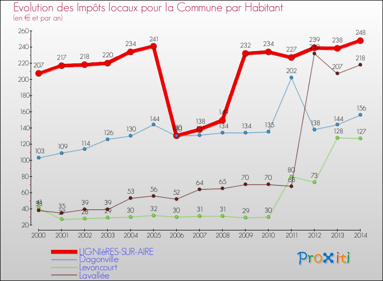 Evolution et montant des impôts locaux par Habitant pour LIGNIèRES-SUR-AIRE et les communes proches de 2000 à 2014 Comparaison des impôts locaux par habitant pour LIGNIèRES-SUR-AIRE et les communes voisines de 2000 à 2014