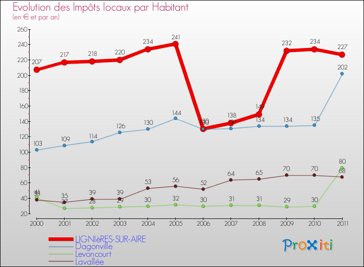 Evolution et montant des impôts locaux par Habitant pour LIGNIèRES-SUR-AIRE et les communes proches Comparaison des impôts locaux par habitant pour LIGNIèRES-SUR-AIRE et les communes voisines