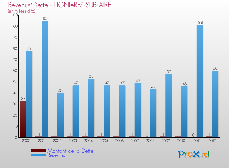Evolution comparée de la dette et des revenus pour la commune de LIGNIèRES-SUR-AIRE de 2000 à 2012 Comparaison de la dette et des revenus pour LIGNIèRES-SUR-AIRE de 2000 à 2012