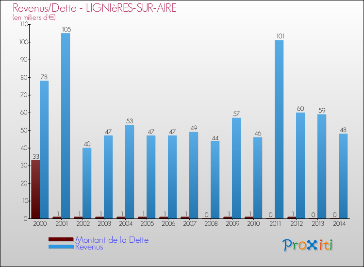 Evolution comparée de la dette et des revenus pour la commune de LIGNIèRES-SUR-AIRE de 2000 à 2014 Comparaison de la dette et des revenus pour LIGNIèRES-SUR-AIRE de 2000 à 2014