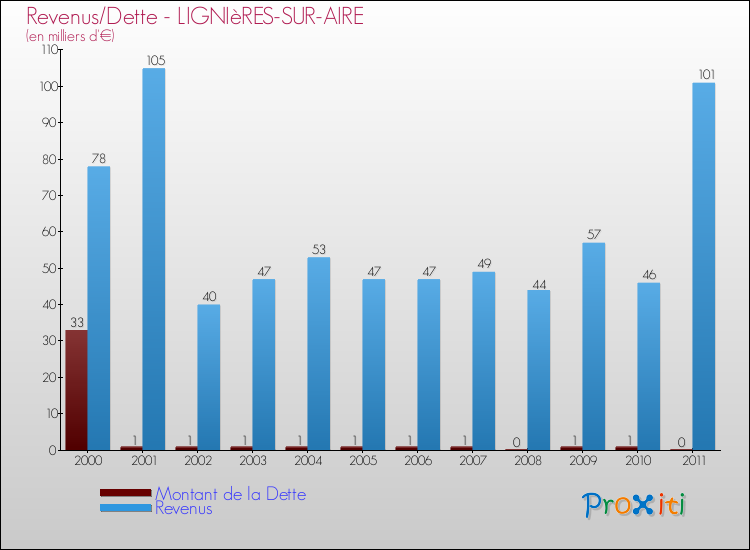 Evolution comparée de la dette et des revenus pour la commune de LIGNIèRES-SUR-AIRE de 2000 à 2011 Comparaison de la dette et des revenus pour LIGNIèRES-SUR-AIRE de 2000 à 2011