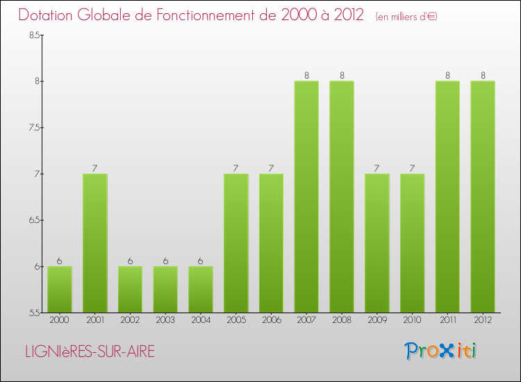 Evolution du montant de la Dotation Globale de Fonctionnement pour la commune de LIGNIèRES-SUR-AIRE de 2000 à 2012 Evolution du montant de la Dotation Globale de Fonctionnement pour LIGNIèRES-SUR-AIRE de 2000 à 2012