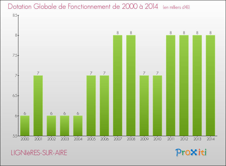 Evolution du montant de la Dotation Globale de Fonctionnement pour la commune de LIGNIèRES-SUR-AIRE de 2000 à 2014 Evolution du montant de la Dotation Globale de Fonctionnement pour LIGNIèRES-SUR-AIRE de 2000 à 2014