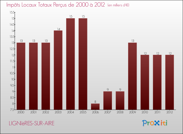 Evolution des Impôts Locaux pour la commune de LIGNIèRES-SUR-AIRE de 2000 à 2012 Evolution des Impôts Locaux pour LIGNIèRES-SUR-AIRE de 2000 à 2012