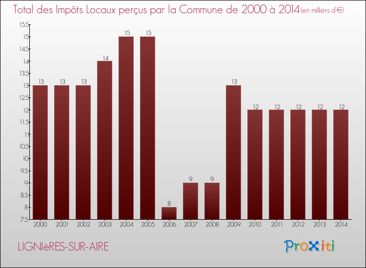 Evolution des Impôts Locaux pour la commune de LIGNIèRES-SUR-AIRE de 2000 à 2014 Evolution des Impôts Locaux pour LIGNIèRES-SUR-AIRE de 2000 à 2014