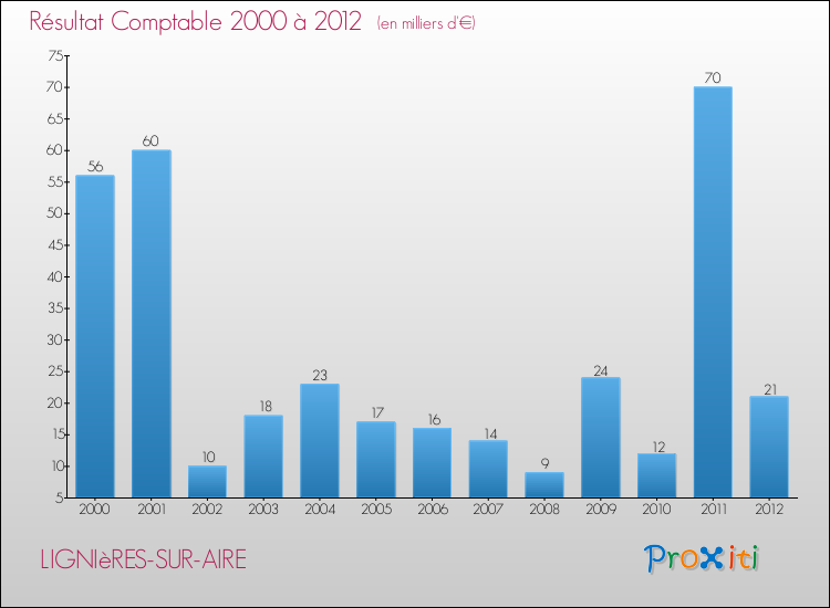 Evolution du résultat comptable pour la commune de LIGNIèRES-SUR-AIRE de 2000 à 2012 Evolution du résultat comptable pour LIGNIèRES-SUR-AIRE de 2000 à 2012