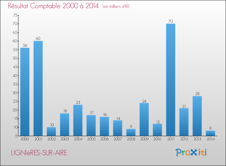 Evolution du résultat comptable pour la commune de LIGNIèRES-SUR-AIRE de 2000 à 2014 Evolution du résultat comptable pour LIGNIèRES-SUR-AIRE de 2000 à 2014