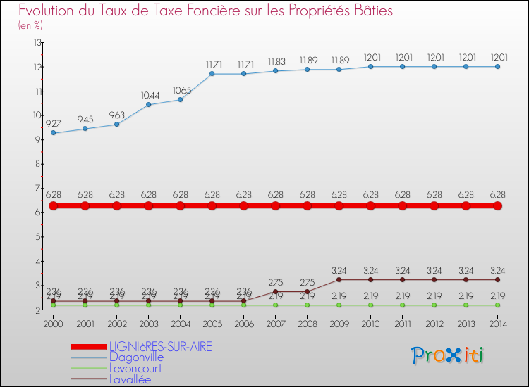 Evolution du taux de la taxe foncière sur le bati pour LIGNIèRES-SUR-AIRE et les communes proches de 2000 à 2014 Comparaison des taux de taxe foncière sur le bati pour LIGNIèRES-SUR-AIRE et les communes voisines de 2000 à 2014