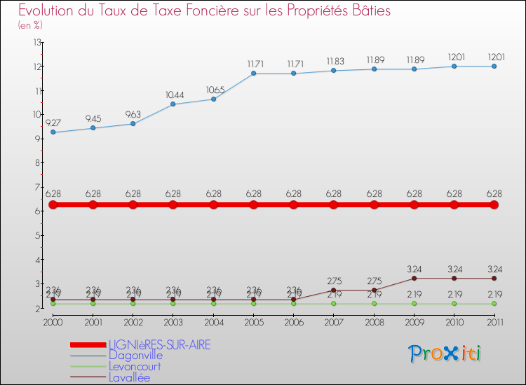 Evolution du taux de la taxe foncière sur le bati pour LIGNIèRES-SUR-AIRE et les communes proches Comparaison des taux de taxe foncière sur le bati pour LIGNIèRES-SUR-AIRE et les communes voisines
