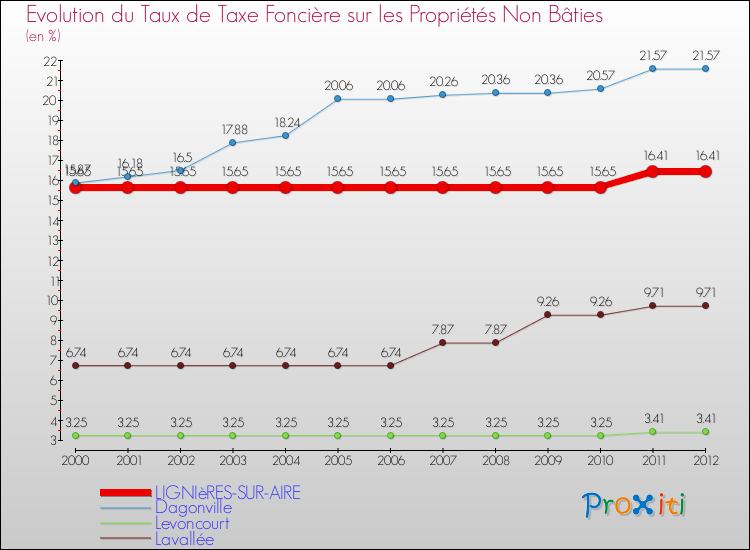 Evolution du taux de la taxe foncière sur les immeubles et terrains non batis pour LIGNIèRES-SUR-AIRE et les communes proches de 2000 à 2012 Comparaison des taux de la taxe foncière sur les immeubles et terrains non batis pour LIGNIèRES-SUR-AIRE et les communes voisines de 2000 à 2012