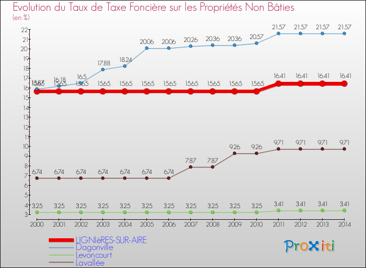 Evolution du taux de la taxe foncière sur les immeubles et terrains non batis pour LIGNIèRES-SUR-AIRE et les communes proches de 2000 à 2014 Comparaison des taux de la taxe foncière sur les immeubles et terrains non batis pour LIGNIèRES-SUR-AIRE et les communes voisines de 2000 à 2014