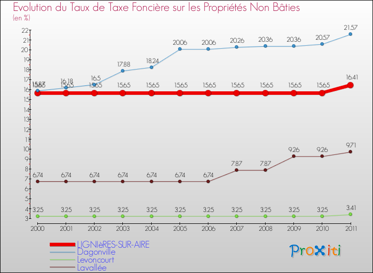 Evolution du taux de la taxe foncière sur les immeubles et terrains non batis pour LIGNIèRES-SUR-AIRE et les communes proches Comparaison des taux de la taxe foncière sur les immeubles et terrains non batis pour LIGNIèRES-SUR-AIRE et les communes voisines