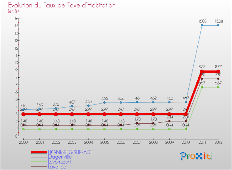 Evolution du taux de la taxe d'habitation pour LIGNIèRES-SUR-AIRE et les communes proches Comparaison des taux de la taxe d'habitation pour LIGNIèRES-SUR-AIRE et les communes voisines